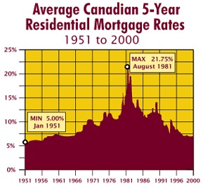 Historic Mortgage Rates